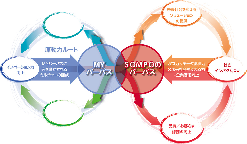 図：資本（財務資本、社会・関係資本、人的資本、知的資本、自然資本）→input→中期経営計画3つの基本戦略、RDP リアルデータプラットフォーム→outcome