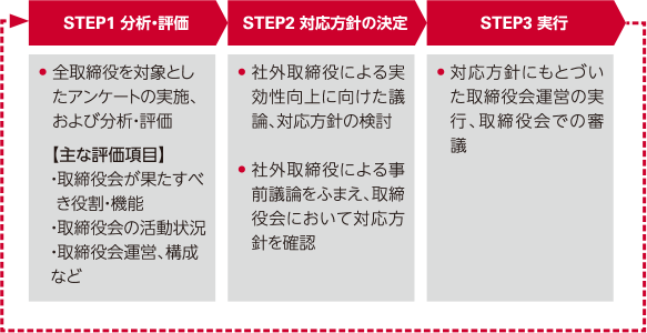図：STEP1 分析・評価→STEP2 対応方針の決定→STEP3 実行→