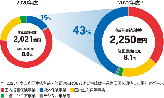 2022年度、修正連結利益：2250億円、修正連結ROE8.1％。