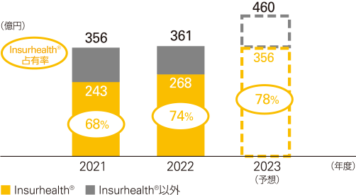 （億円）2023年度予想、Insurhealth356、Insurhealth以外との計460