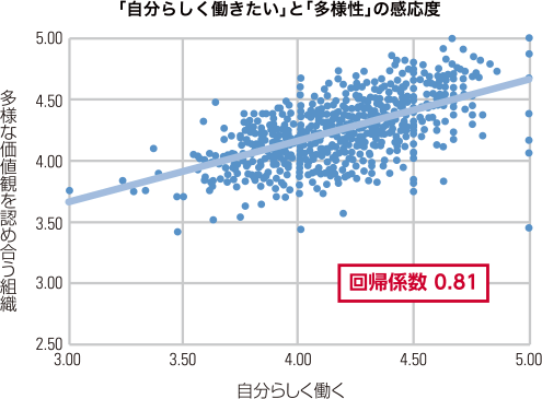 図：「自分らしく働きたい」と「多様性」の感応度。「多様な価値観を認め合う組織」と「自分らしく働く」の回帰係数 0.81。