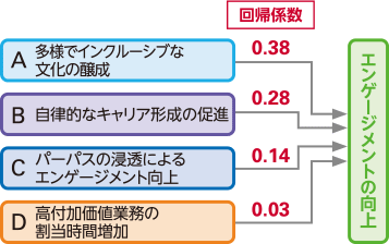 図：A.多様でインクルーシブな文化の醸成、回帰係数0.38。B.自律的なキャリア形成の促進、回帰係数0.28。C.パーパスの浸透にエンゲージメント向上、回帰係数0.14。D.高付加価値業務割当時間増加、回帰係数0.03。