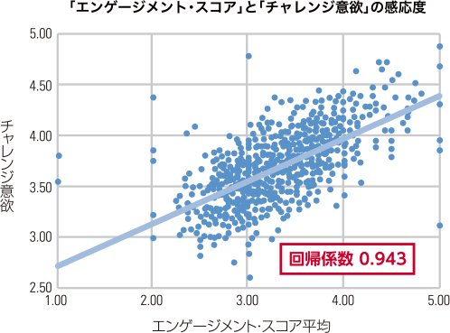 図：「エンゲージメント・スコア」と「チャレンジ意欲」の感応度。「チャレンジ意欲」と「エンゲージメント・スコア平均」の回帰係数 0.943。