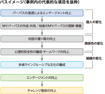 図：パスイメージ（事例内の代表的な項目を抜粋）。パーパスの浸透によるエンゲージメント向上→MYパーパスの作成・共有／他者のMYパーパスの理解・尊重→対話の量×質の向上→心理的安全性の醸成・チームワークの向上→多様でインクルーシブな文化の醸成→エンゲージメントの向上→チャレンジ意欲の向上