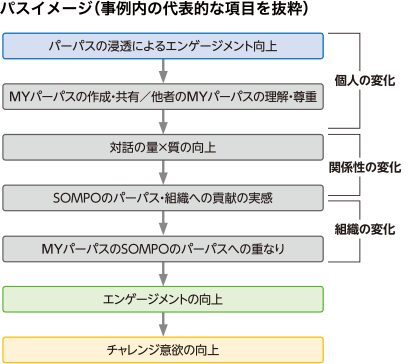 図：パスイメージ（事例内の代表的な項目を抜粋）。パーパスの浸透によるエンゲージメント向上→MYパーパスの作成・共有／他者のMYパーパスの理解・尊重→対話の量×質の向上→ＳＯＭＰＯのパーパス・組織への貢献の実感→MYパーパスのＳＯＭＰＯのパーパスへの重なり→エンゲージメントの向上→チャレンジ意欲の向上。