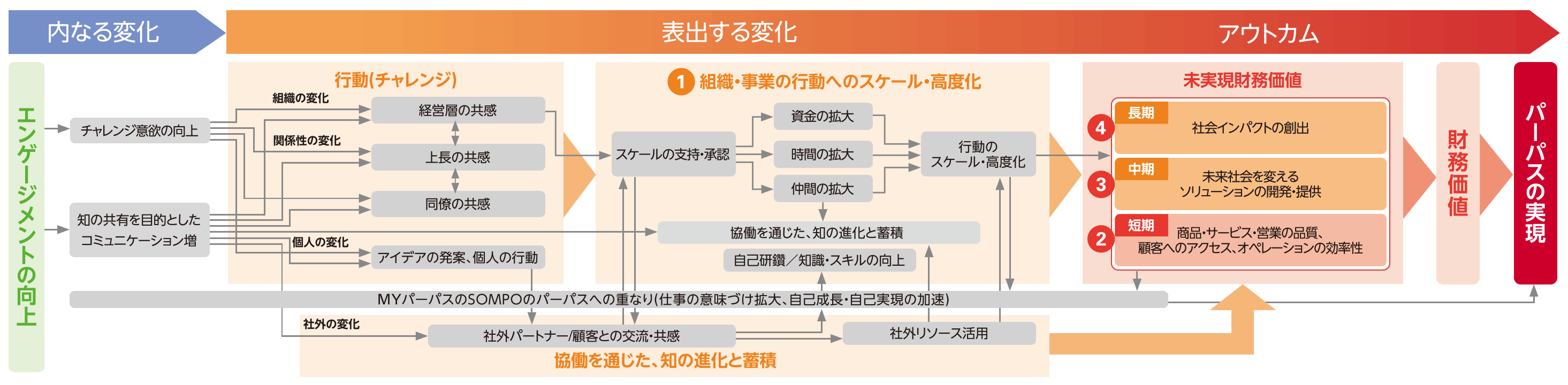 図：エンゲージメントの向上→行動(チャレンジ)→協働を通じた、知の進化と蓄積→組織・事業の行動へのスケール・高度化→未実現財務価値→財務価値→パーパスの実現