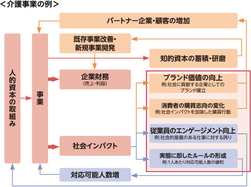 図：＜介護事業の例＞人的資本の取組み→事業→企業財務、社会インパクト