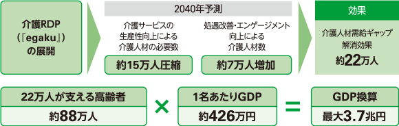 図：＜介護事業の例＞人的資本の取組み→事業→企業財務、社会インパクト