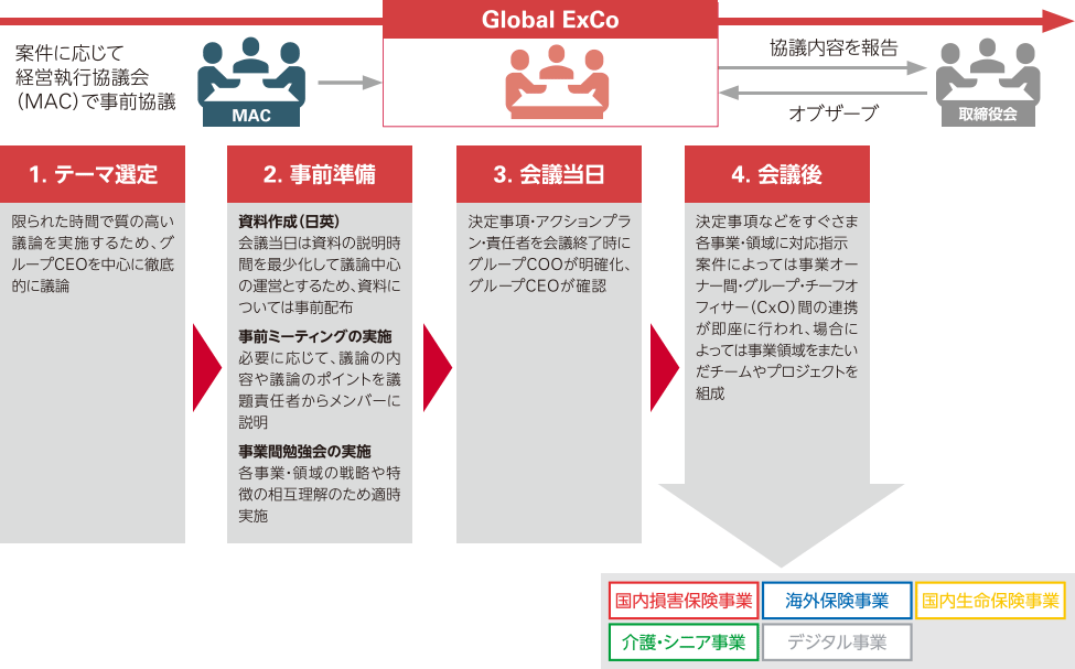 図：1.テーマ選定、2.事前準備、3.会議当日、4.会議後