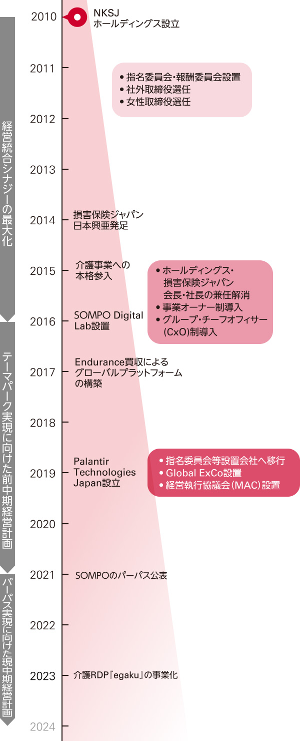 図：2010年NKSJホールディングス設立、2014年損害保険ジャパン日本興亜発足、2015年介護事業への本格参入、2016年SOMPO Digital Lab設置、2017年Endurance買収によるグローバルプラットフォームの構築、2019年Palantier Technologies Japan設立、2021年ＳＯＭＰＯのパーパス公表、2023年介護RDP『egaku』の事業化。