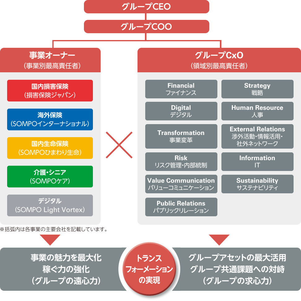 図：指名委員会：社外取締役100％。監査委員会：社外取締役80％、社内取締役20％。報酬委員会：社外取締役100％。