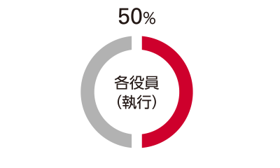 各役員（執行）50％