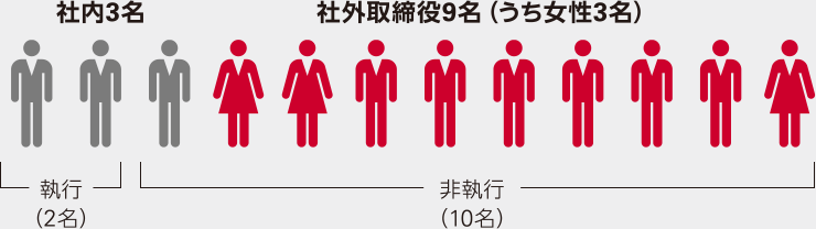 図：社内3名、社外取締役9名（うち女性3名）。執行2名、非執行10名。