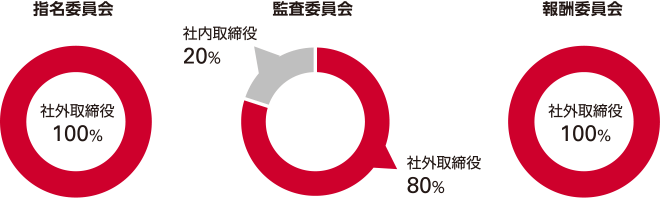 図：指名委員会：社外取締役100％。監査委員会：社外取締役80％、社内取締役20％。報酬委員会：社外取締役100％。