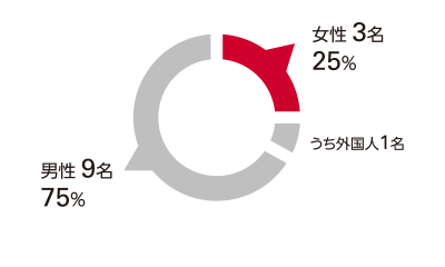 新任8％、1年～4年59％、5年以上33％。