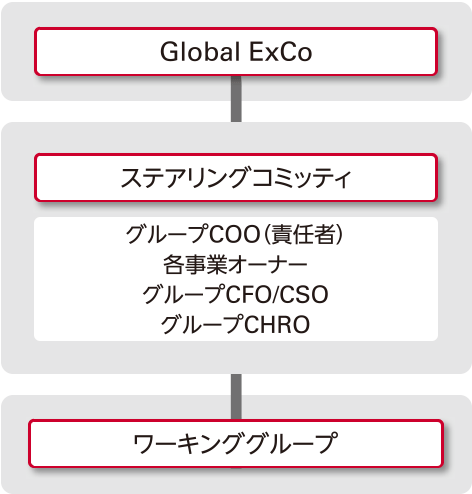 Global ExCo、ステアリングコミッティ、ワーキンググループ