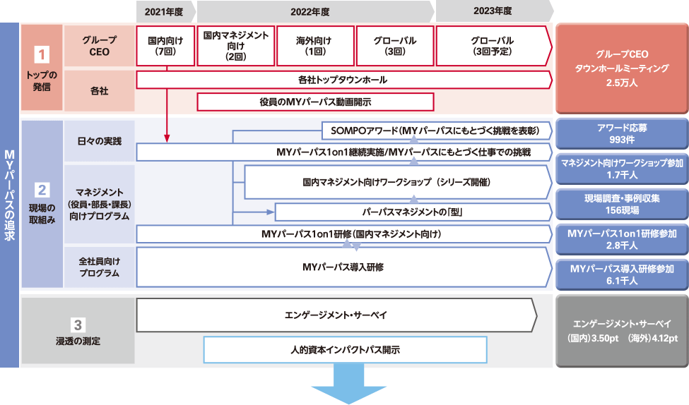 図：MYパーパスの追求。1.トップの発信→グループCEOタウンホールミーティング。2.現場の取組み→アワード応募、マネジメント向けワークショップ参加、現場調査・事例収集、MYパーパス１on１研修参加、MYパーパス導入研修参加。3.浸透の測定→エンゲージメント・サーベイ（国内）3.50pt　（海外）4.12pt。