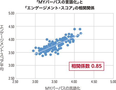 図：「MYパーパスの言語化」と「エンゲージメント・スコア」の相関関係。相関係数 0.85