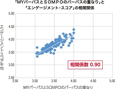 図：「MYパーパスとＳＯＭＰＯのパーパスの重なり」と「エンゲージメント・スコア」の相関関係。相関係数 0.90