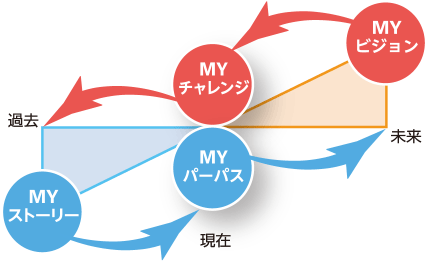 図：過去「MYストーリー」→現在「MYパーパス」→未来「MYビジョン」