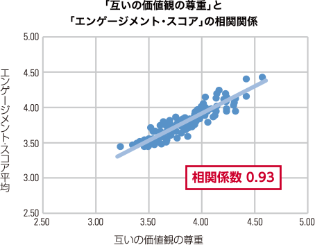 図：「互いの価値観の尊重」と「エンゲージメント・スコア」の相関関係。相関係数 0.93