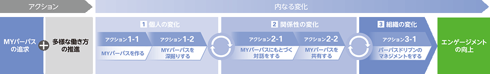 図：MYパーパスの追求+多様な働き方の推進→1.個人の変化、2.関係性の変化、3.組織の変化→エンゲージメントの向上