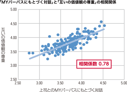 図：「MYパーパスにもとづく対話」と「互いの価値観の尊重」の相関関係。相関係数 0.78