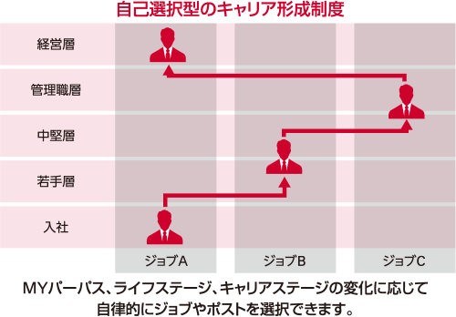 図：自己選択型のキャリア形成制度。MYパーパス、ライフステージ、キャリアステージの変化に応じて自律的にジョブやポストを選択できます。