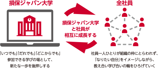 図：損保ジャパン大学と社員が相互に成長する