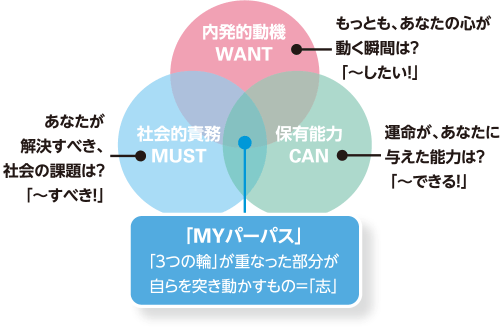 図：内発的動機 WANT、保有能力 CAN、社会的責務 MUST、「MYパーパス」「３つの輪」が重なった部分が自らを突き動かすもの＝「志」