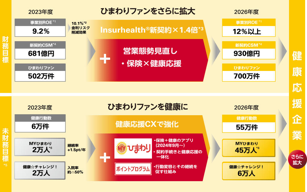 図：財務目標
												ひまわりファンをさらに拡大
												Insurhealth®新契約×1.4倍*3
												
												未財務目標
												ひまわりファンを健康に
												健康応援CXで強化
												
												健康応援企業 さらに拡大
												