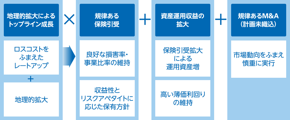 図：
									地理的拡大によるトップライン成長
									ロスコストをふまえたレートアップ+地理的拡大
									↓
									規律ある保険引受
									良好な損害率・事業比率の維持
									収益性とリスクアペタイトに応じた保有方針
									+
									資産運用収益の拡大
									保険引受拡大による運用資産増
									高い薄価利回りの維持
									+
									規律あるM&A（計画未織込）
									市場動向をふまえ慎重に実行
									